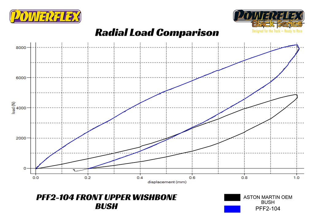 Front Upper Wishbone Bush  Aston Martin Vantage V8/V12, DB9, Virage, DBS