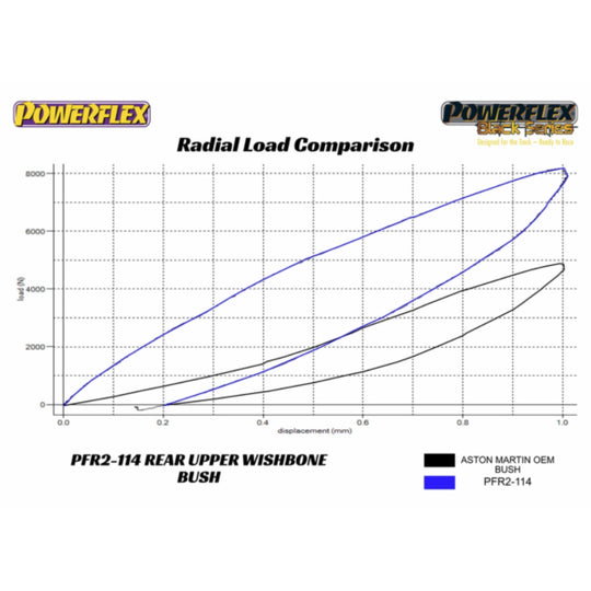Rear Upper Wishbone Bush Aston Martin Vantage V8/V12, DB9, Virage, DBS