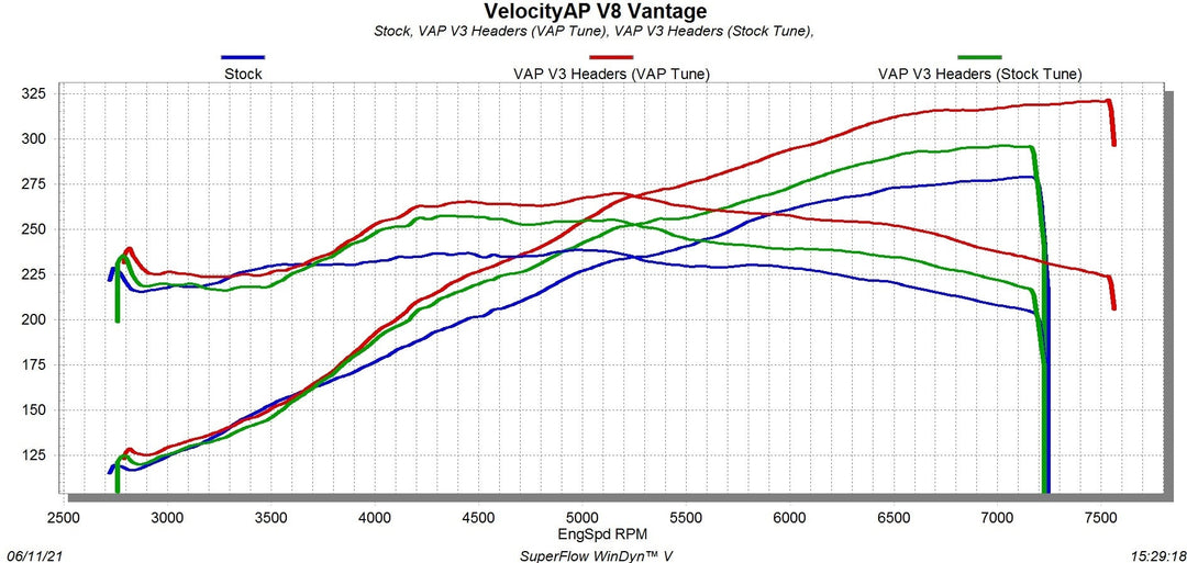 Aston Martin V8 Vantage MY 2005 – 2017 power pack