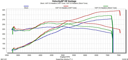 Aston Martin V8 Vantage MY 2005 – 2017 power pack
